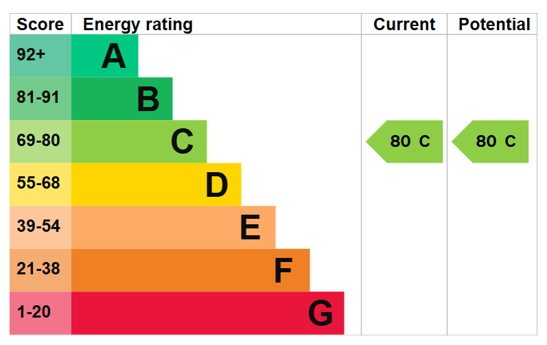 Energy Performance Certificate for this property (rating and summary chart).